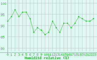 Courbe de l'humidit relative pour Ouessant (29)