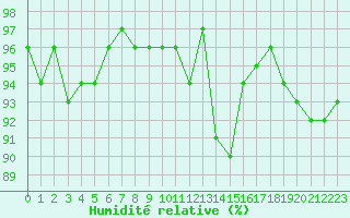 Courbe de l'humidit relative pour Davos (Sw)