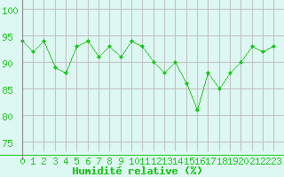 Courbe de l'humidit relative pour La Beaume (05)