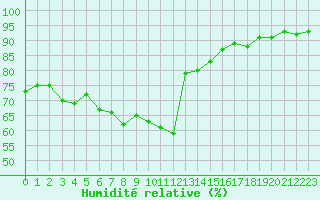 Courbe de l'humidit relative pour Kroelpa-Rockendorf
