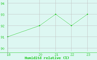 Courbe de l'humidit relative pour Postojna