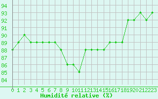 Courbe de l'humidit relative pour Santander (Esp)