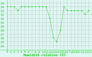Courbe de l'humidit relative pour Saint-Brevin (44)