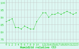 Courbe de l'humidit relative pour la bouée 62305