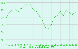 Courbe de l'humidit relative pour Beitem (Be)