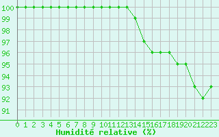 Courbe de l'humidit relative pour Le Havre - Octeville (76)