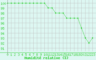 Courbe de l'humidit relative pour Montauban (82)