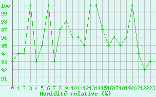 Courbe de l'humidit relative pour Spa - La Sauvenire (Be)