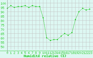 Courbe de l'humidit relative pour Valleroy (54)