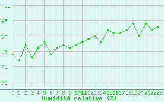 Courbe de l'humidit relative pour Nikkaluokta