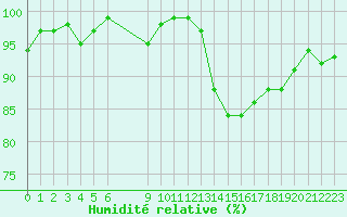 Courbe de l'humidit relative pour Vias (34)