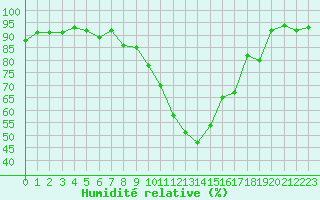 Courbe de l'humidit relative pour Grasque (13)