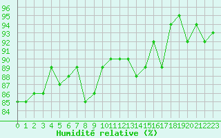 Courbe de l'humidit relative pour Gruissan (11)
