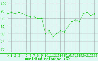 Courbe de l'humidit relative pour Brignogan (29)