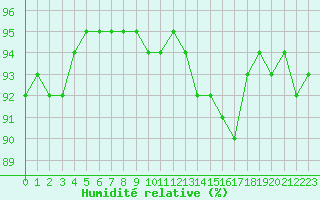 Courbe de l'humidit relative pour Viitasaari