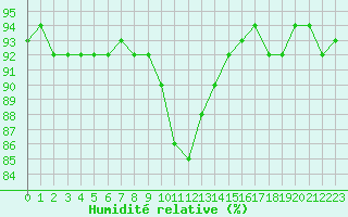 Courbe de l'humidit relative pour Epinal (88)