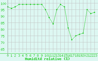 Courbe de l'humidit relative pour Viana Do Castelo-Chafe