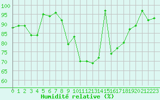 Courbe de l'humidit relative pour Cardinham