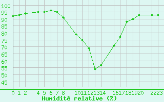 Courbe de l'humidit relative pour Mallorca-Son Bonet