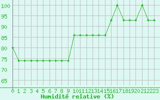 Courbe de l'humidit relative pour Spadeadam