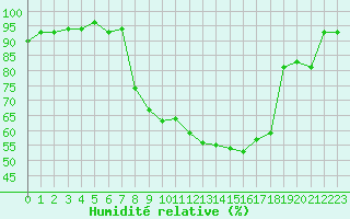 Courbe de l'humidit relative pour Aigle (Sw)