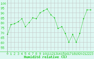 Courbe de l'humidit relative pour Saint-Nazaire (44)