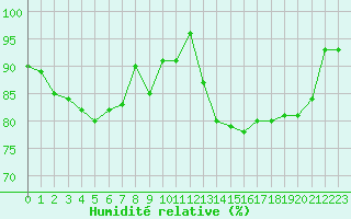 Courbe de l'humidit relative pour Lons-le-Saunier (39)