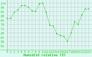 Courbe de l'humidit relative pour Angelholm