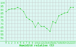 Courbe de l'humidit relative pour Aultbea