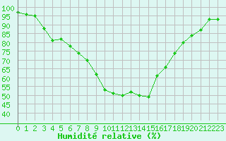 Courbe de l'humidit relative pour Berkenhout AWS