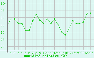 Courbe de l'humidit relative pour Leutkirch-Herlazhofen