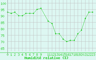 Courbe de l'humidit relative pour Lans-en-Vercors - Les Allires (38)