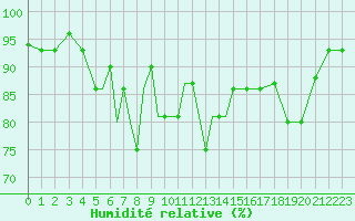 Courbe de l'humidit relative pour Petrozavodsk