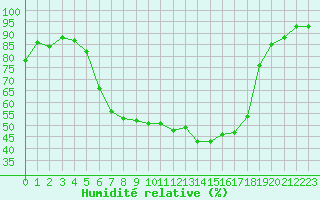 Courbe de l'humidit relative pour Murska Sobota