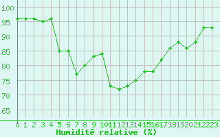 Courbe de l'humidit relative pour Grenoble/St-Etienne-St-Geoirs (38)