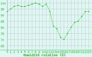 Courbe de l'humidit relative pour Le Mesnil-Esnard (76)