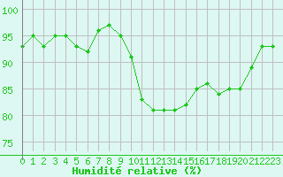 Courbe de l'humidit relative pour Xonrupt-Longemer (88)