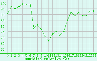 Courbe de l'humidit relative pour Redesdale