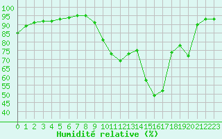 Courbe de l'humidit relative pour Corny-sur-Moselle (57)
