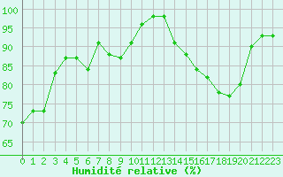 Courbe de l'humidit relative pour Ruffiac (47)