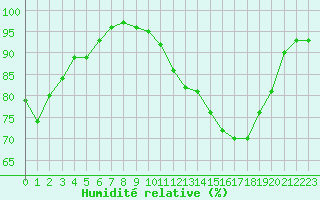 Courbe de l'humidit relative pour Brigueuil (16)