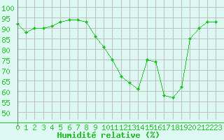 Courbe de l'humidit relative pour Creil (60)