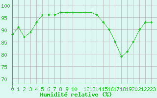 Courbe de l'humidit relative pour Mont-Rigi (Be)