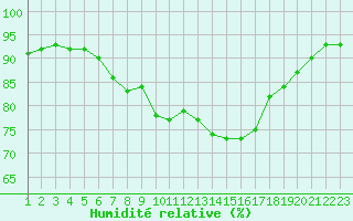 Courbe de l'humidit relative pour Brigueuil (16)