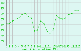 Courbe de l'humidit relative pour Eu (76)