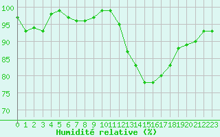 Courbe de l'humidit relative pour Sandillon (45)