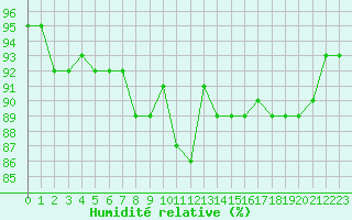 Courbe de l'humidit relative pour Alenon (61)