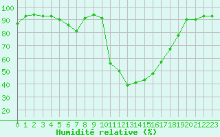Courbe de l'humidit relative pour Bagnres-de-Luchon (31)