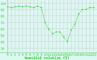 Courbe de l'humidit relative pour Figari (2A)