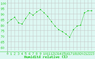 Courbe de l'humidit relative pour Saint-Philbert-sur-Risle (27)